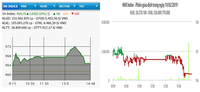  HNX-Index đảo chiều giảm, VN-Index tăng hơn ba điểm 