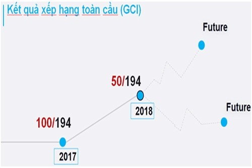  Việt Nam tăng 50 bậc về Chỉ số an toàn thông tin toàn cầu 