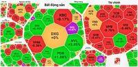 Chứng khoán “hạ nhiệt”, cổ phiếu bất động sản vẫn tăng mạnh