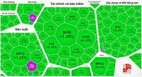 Chứng khoán tăng mạnh trên nền thanh khoản thấp