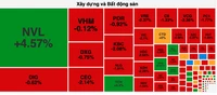 Áp lực bán dâng cao, VN-Index giảm phiên thứ 3 liên tục