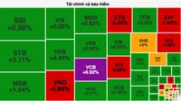 VCB tăng kịch trần, VN-Index vượt 1.250 điểm