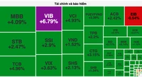 Cổ phiếu ngân hàng “thức giấc”, thị trường tăng vọt