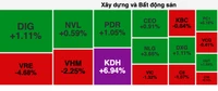 Nhà đầu tư chốt lời đẩy thanh khoản sàn HOSE vượt 1 tỷ USD