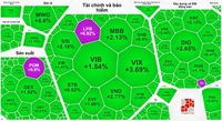 Chứng khoán phục hồi tốt dù thanh khoản èo uột