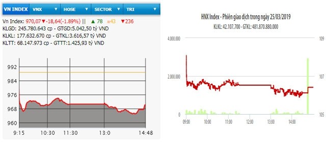  Chứng khoán đỏ rực, VN-Index mất hơn 18 điểm 