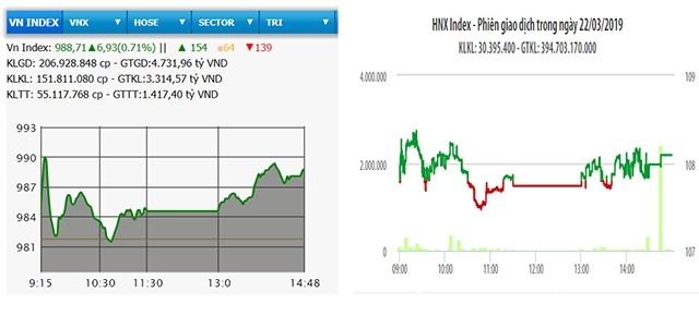  Cổ phiếu dầu khí khởi sắc, VN-Index tăng gần bảy điểm 