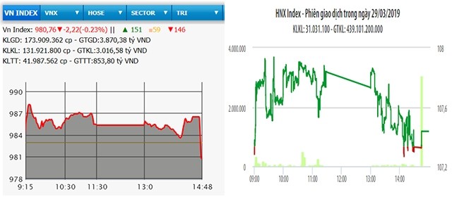  VN-Index bất ngờ đảo chiều giảm 