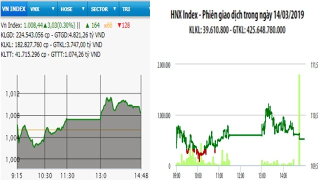  VN-Index tăng phiên thứ ba liên tiếp 