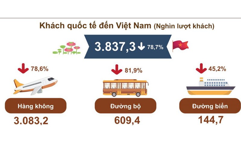  Khách quốc tế đến Việt Nam năm 2020 giảm 78,7% 