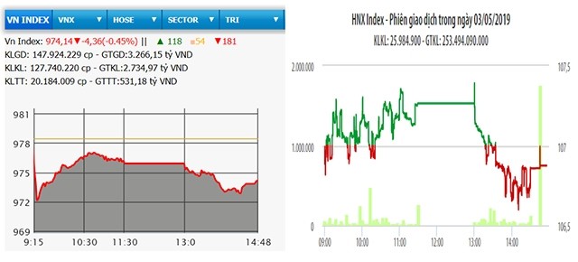  Cổ phiếu dầu khí giảm mạnh, VN-Index mất hơn bốn điểm 