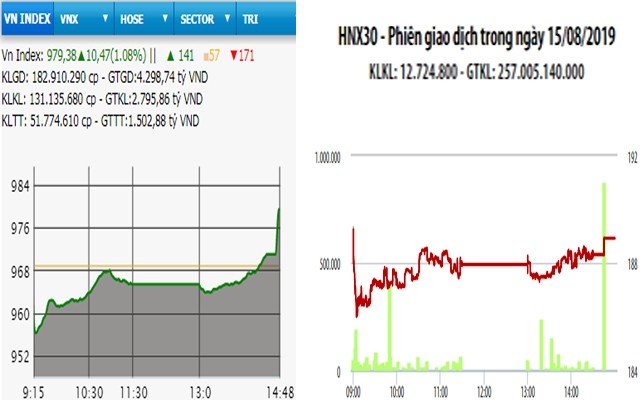  VN-Index đảo chiều bật tăng hơn 10 điểm 