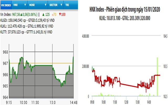  VN-Index xanh nhẹ, thanh khoản yếu 