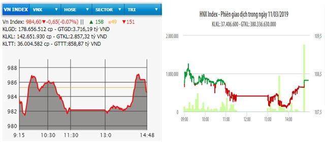  VN-Index mất mốc 985 điểm 