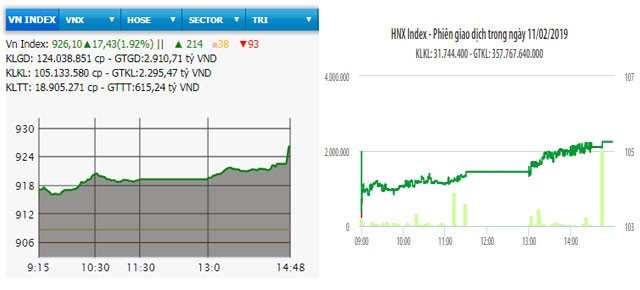  VN-Index vượt mốc 925 điểm phiên khai Xuân 