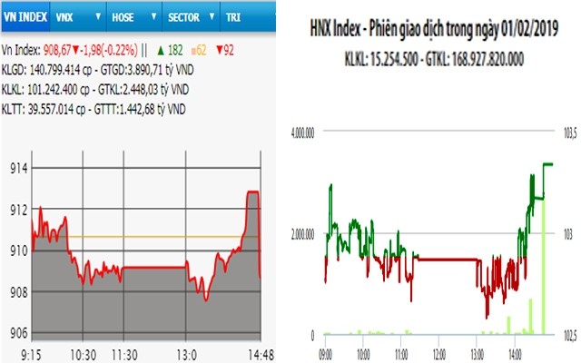  VN-Index mất mốc 910 điểm phiên cuối năm Mậu Tuất 