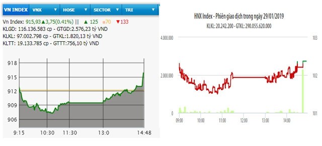  VN-Index chinh phục mốc 915 điểm 