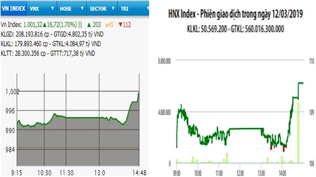  VN-Index bứt phá, vượt mốc 1.000 điểm 