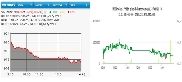  Cổ phiếu lớn lao dốc, VN-Index giảm hơn năm điểm 