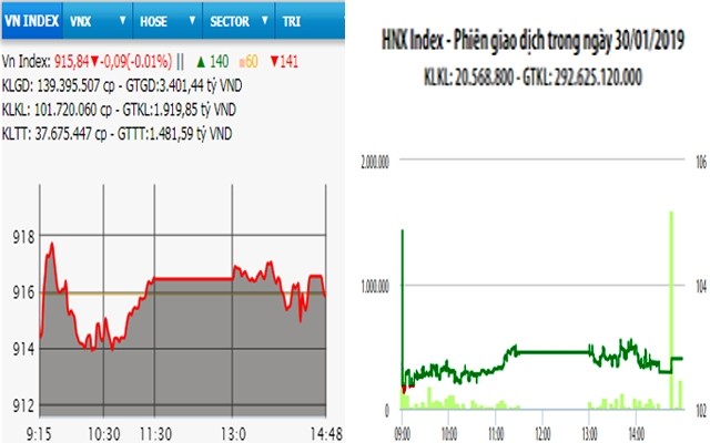  VN-Index đảo chiều giảm điểm 