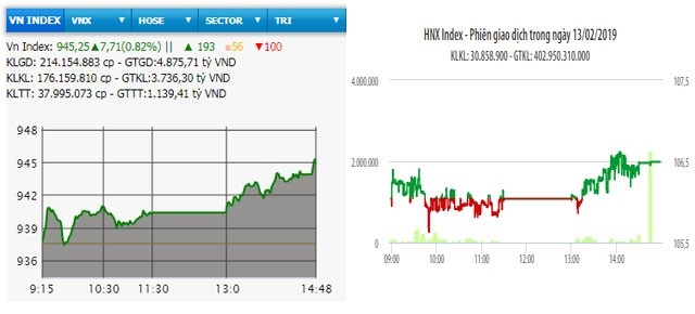  Cổ phiếu thép và dầu khí khởi sắc, VN-Index vượt mốc 945 điểm 