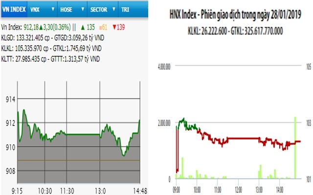  VN-Index vượt mốc 910 điểm 